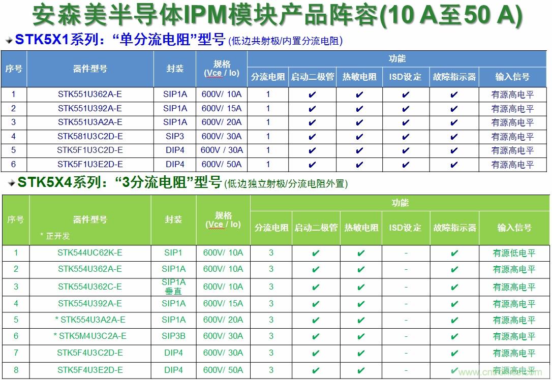 表1：安森美半導體的變頻器IPM產品陣容。