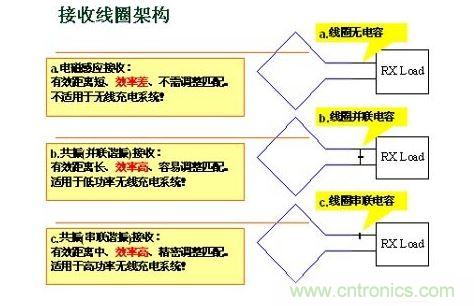 接收的線(xiàn)圈與電容諧振組合