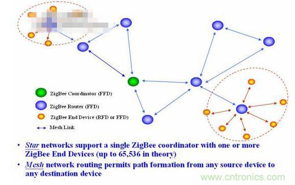 11、 ZigBee所采用的自組織網是怎么回事？
