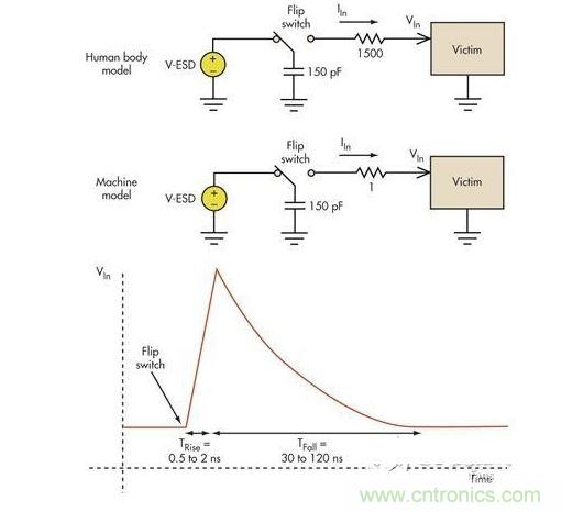 板級ESD通常涉及機器模型(MM)和人體模型(HBM)。