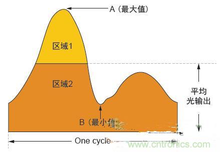 反激LED驅動就真的穩定嗎？為什么PFC調節效果好？