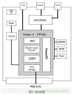 FPGA有門道?一款軟件無(wú)線電平臺(tái)的設(shè)計(jì)