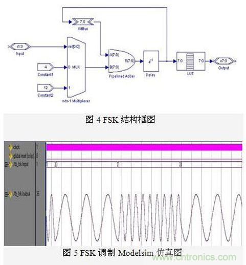 FPGA有門道?一款軟件無(wú)線電平臺(tái)的設(shè)計(jì)