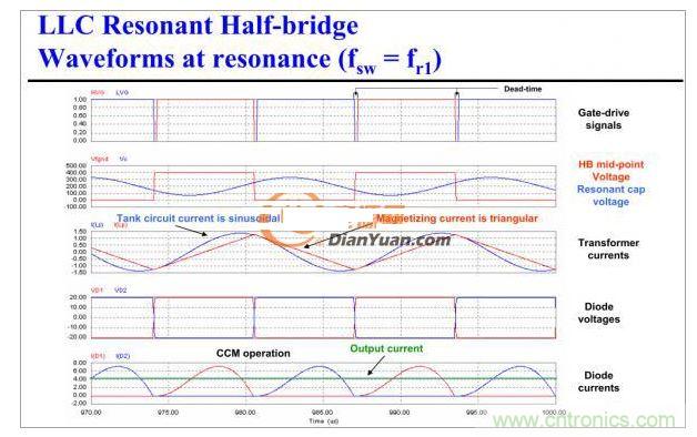 半橋LLC電路中的波形從何而來？