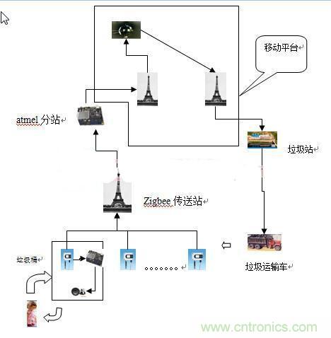 遠(yuǎn)程智能報(bào)警的垃圾桶，神器??！