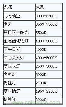 掌握這12個性能指標(biāo)，LED基礎(chǔ)知識“那都不是事”！
