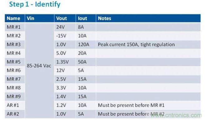第一步是列出項目的電源需求。在我們的這個例子中，我們假設有11路電壓軌，以遞減功率級別列于表中。為了方便，我們稱之為主電源軌（MR）和輔助電壓軌（AR）。備注欄中包含了所有特殊要求。