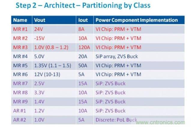 從電源軌的需求分析，我們可以判斷最合適的功率元件類別