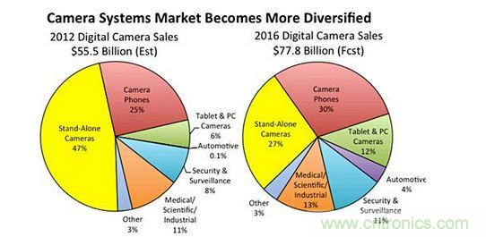 2016年數字相機系統銷售額預測