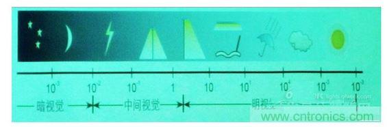 常規情況下的一些可視度范圍，暗視覺、中間視覺和明視覺。