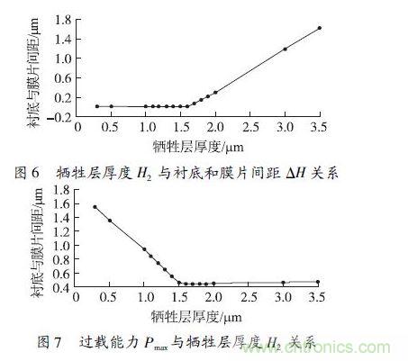 犧牲層厚度H2小于1.6 μm 時，由于彈性膜片在斷裂前受到襯底的支撐，傳感器的過載能力隨犧牲層厚度的減小得到顯著提高