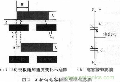 微機械、雙軸的電容式加速度傳感器的“升級再造”