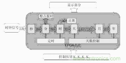 數(shù)字日歷的面世，以軟件方式設(shè)計(jì)硬件的“新坐標(biāo)”