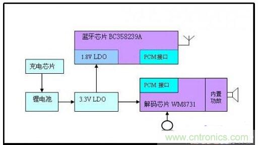 實用電路匯總:藍牙耳機及其放大電路的設計