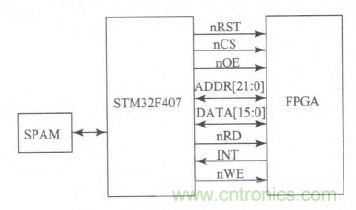 國家重點科研項目:無線分布式采集系統的設計實現