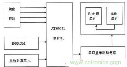 【導讀】為解決出租車的行業(yè)收費不合理問題,需要優(yōu)化出租車計價器。本文針對這一弊端,設計了一款采用KEIL 51進行系統(tǒng)軟件設計和PROTEUS進行系統(tǒng)仿真操作。經調試產品設計良好。 本文主要是以AT89C51微處理器為核心芯片,分別控制DS1302實時時鐘系統(tǒng)、AEE4霍耳傳感測距系統(tǒng)、按鍵系統(tǒng)、AT24C02掉電存儲系統(tǒng)以及數(shù)碼顯示系統(tǒng),達到智能計價的目的。 1出租車智能計價系統(tǒng)總體設計 利用AT89C51作為單片機核心器件設計的智能計價系統(tǒng),使用方便、靈敏性好,其強大的控制處理功能和可擴展功能為設計電路提供了很好的選擇。利用其I/O端口及其控制的多功能特點,采用按鍵控制進行分屏顯示,實現(xiàn)基本乘車計價和信息顯示功能。系統(tǒng)總體設計框圖如圖1所示。 圖1 系統(tǒng)總體設計框圖 在系統(tǒng)硬件設計中,以AT89C51單片機為控制中心,外接A44E霍爾傳感器信號采集模塊、時鐘模塊、按鍵模塊、顯示模塊以及掉電保護存儲模塊。其中,選用A44E霍爾傳感器信號采集模塊可將磁感應轉換為脈沖信號,從而計測出行車里程;時鐘模塊采用DS1302芯片,設置標準時鐘;掉電存儲模塊采用AT24C02芯片,以確保掉電時數(shù)據(jù)自動保存在存儲單元;當系統(tǒng)重新上電時,能自動讀取數(shù)據(jù);按鍵模塊采用四個按鍵控制,可實現(xiàn)分屏顯示功能;顯示模塊采用8位LED數(shù)碼管進行顯示。 2系統(tǒng)軟件設計 2.1系統(tǒng)主程序 在主程序模塊中,不僅需要完成參量和接口的初始化設計、出租車起步價和單價的設置以及中斷、計算等操作,還應設置啟動/清除標志、里程以及價格寄存器,并對其進行初始化。最后,為實現(xiàn)寄存器中內容的完整性及精確性,主程序應能分別完成啟動、清除、計程及計費等操作。 當出租車起步運行時,計價器同時啟動開始計價,根據(jù)里程寄存器中的存儲數(shù)據(jù)進行運算并判別行駛路程是否超過起步價的里程。若已超過起步價里程,則根據(jù)里程值、單價數(shù)和起步價等來綜合計算當前的乘車費用;當處于等待時段時,若無脈沖輸入,不產生中斷,一旦等待時間超過預設時間則會把等待超標費用另加到乘車總費用中,并顯示相關信息。系統(tǒng)主程序流程圖如圖2所示。 圖2 系統(tǒng)主程序流程圖 2.2系統(tǒng)模塊程序 系統(tǒng)模塊程序主要包括五個服務程序:顯示子程序、里程計數(shù)中斷、定時中斷、中途等待中斷和按鍵服務程序。各服務程序介紹如下: (1)顯示子程序。由于采取的是分屏數(shù)據(jù)顯示方式,因此需要用到4款顯示子程序:時、分、秒的顯示,金額單價的顯示,路程單價的顯示以及標準時間的顯示。 (2)里程計數(shù)中斷。霍耳傳感器每輸出一個低電平信號便中斷一次,當里程計數(shù)器計滿1000個里程脈沖時,便將當前計數(shù)送至里程計數(shù)中斷服務程序,并將當前行車里程及相關數(shù)據(jù)傳至行車里程與乘車費用寄存器中。 (3)定時中斷。在定時中斷服務程序中,設置一次中斷時間為50ms,20次中斷時間為1s,計滿1s后將數(shù)據(jù)送到相應顯示單元實時顯示。 (4)中途等待中斷。在計數(shù)狀態(tài)下霍耳開關無信號輸出時,片內定時器啟動。等待計時每達到5分鐘,就會在當前金額基礎上自動加上中途等待費用。等待結束后計價系統(tǒng)自動轉換到正常計價程序。 (5)按鍵服務程序。按鍵服務采取查詢模式,設置在主程序中。當無按鍵按下時,單片機循環(huán)運行主程序;按鍵被按下,則轉向運行相應子程序,并進行其他操作處理。 3系統(tǒng)仿真與功能實現(xiàn) 3.1仿真軟件Proteus簡介 Proteus仿真軟件是英國Labcenter Electronics公司設計開發(fā)的EDA工具,它不但擁有其它工具軟件的仿真功能,而且可仿真微處理器和相關外圍設備。Proteus軟件功能強大:擁有Proteus電子設計工具,就等同搭建了一個電子設計和分析平臺。利用功能強大的Proteus仿真軟件,我們可以實現(xiàn)對電路的仿真,以確定方案是否可行,并且可使設計過程流暢。 3.2電路功能仿真 首先通過Proteus平臺搭建電路,然后在KEIL中編寫相應代碼,并將生成的HEX文件在Proteus平臺單片機模型中加載,便可看到仿真效果。 (1)單價仿真情況。根據(jù)實際情況,白天和夜晚的起步營運價格是不一樣。對白天、夜晚分別進行仿真實驗,得仿真效果如圖3所示。 圖3 單價仿真效果圖 (a)白天單價(b)晚上單價 在圖3中,圖(a)為白天時間段,顯示白天的起步價為6元;圖(b)為夜晚時間段,顯示夜晚的起步價為7元。 (2)其它相關重要參數(shù)仿真。另外,對計價系統(tǒng)其他主要方面也進行了仿真研究(為討論問題簡便,忽略了圖3所示電路部分,只顯示數(shù)據(jù)部分), 仿真效果如圖4所示。具體介紹如下: 顯示3公里內和3公里外的單價、里程和金額:圖4(a)顯示路程為2公里(3公里內,起步價內),金額為6元;圖4(b)為顯示里程為22公里(3公里外),顯示單價為2元,金額為44元。 圖4 其它相關重要參數(shù)仿真 顯示標準時間及里程用時:圖4(c)為當前標準顯示時間08:20:28;圖4(d)為乘車過程用時20分28秒。 有無等待仿真對比效果:圖4(e)為路上沒有等待時間的價格;圖4(f)為路上有等待時間的價格。根據(jù)程序設置的每5分鐘加1元,可以看出圖4(f)中路上有等待時問,且等待時間為5分鐘。 (a)三公里內(b)三公里外 (c)標準時間(d)里程用時 (e)無等待時間(f)有等待時間 通過觀察上述仿真效果,可分析得知:能在數(shù)碼管上顯示運行單價、乘車里程、行車用時及總費用等相關信息,因此本系統(tǒng)設計達到了預期目標和要求。 4系統(tǒng)實驗及結果分析 按原理圖進行焊接,確保接線無誤后。對實物進行調試與實驗,最終實驗結果如圖5所示。 圖5 功能驗證試驗 由圖5實驗結果可知: (1)圖5(a)為顯示單價。按下鍵1,進入載客狀態(tài),便會顯示單價。 (2)圖5(b)為顯示單價、里程和金額。此外當?shù)綦姇r,數(shù)據(jù)被會送入存儲單元,重新上電后能顯示掉電前的相關數(shù)據(jù),從而較好地實現(xiàn)掉電存儲保護功能。 (3)圖5(c)為顯示標準時間。按下鍵2便能查看標準時間。 (4)圖5(d)為行車用時。按下鍵3便能實時查看行車用時。 實驗結果表明,利用AT89C51主控,霍爾傳感器進行采集,AT24C02進行掉電存儲保護,配以程序,就能較好地實現(xiàn)出租車智能計價功能。