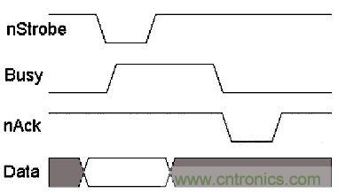 接口知識匯總:話說接口是如何聯絡主機和外設的?