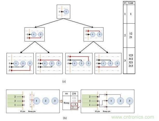 凸點選擇算法。(a)產(chǎn)生可移動的引腳順序。(b)選擇可盡量減少可移動引腳和I/O焊盤間交叉連接的引腳順序。