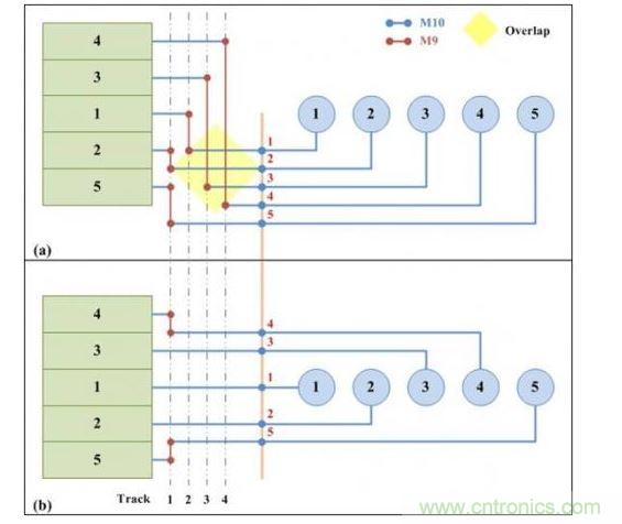 可移動引腳分配的兩個版本:(a)從單邊排序的可移動引腳分配。(b)使用凸點引腳選擇算法的可移動引腳分配。凸點引腳選擇算法可以實現(xiàn)更少走線的布線結(jié)果。