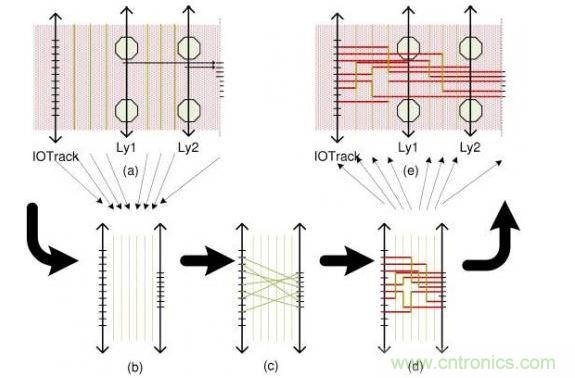 這個簡單例子解釋了布線流程：(a)區(qū)域性層分配，可移動引腳的分配以及版圖抽取。步驟(b)和(d)描述了使用哪根線以及使用通道布線完成從I/O焊盤到引腳的布線。(e)展示了重新映射進原始版圖的布線結(jié)果。