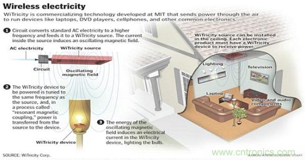 預言：無線電力傳輸或將改變未來世界？