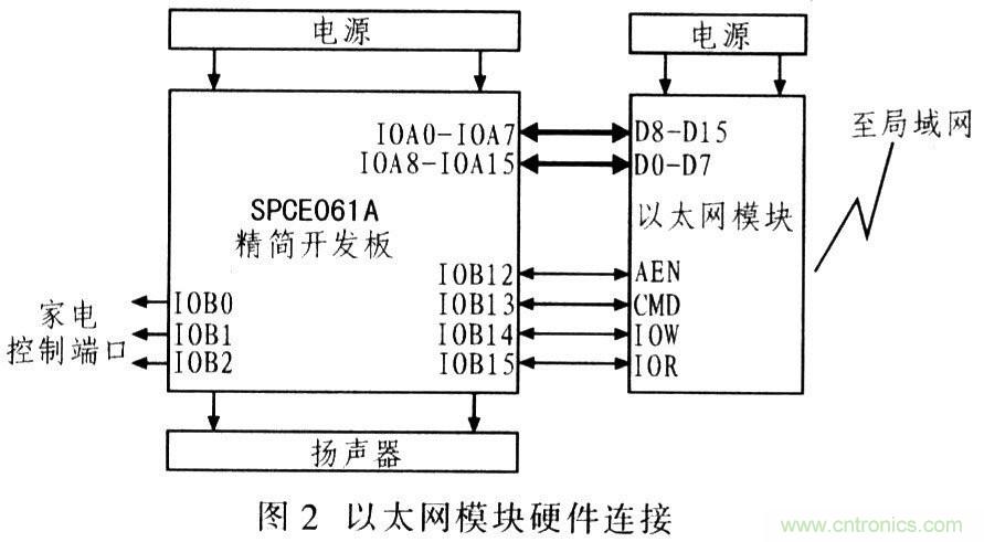 電路發燒友:以太網控制平臺電路設計