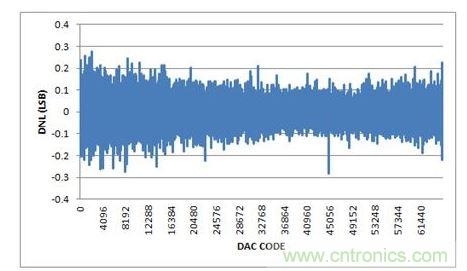 DNL,-10V至+10V輸出范圍,20%過量程