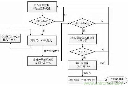 智能手機又有新發現！人體跌倒檢測系統的設計