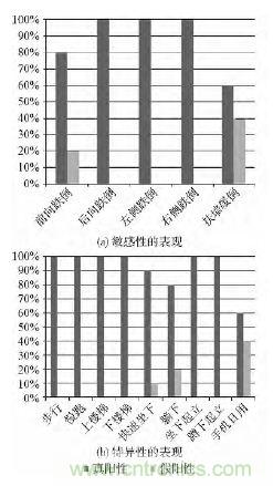 智能手機又有新發現！人體跌倒檢測系統的設計