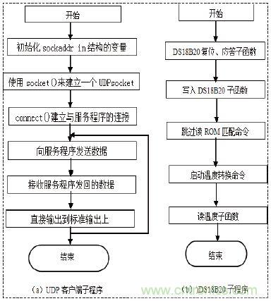 無線溫度傳感器的設(shè)計,WiFi技術(shù)出新招!