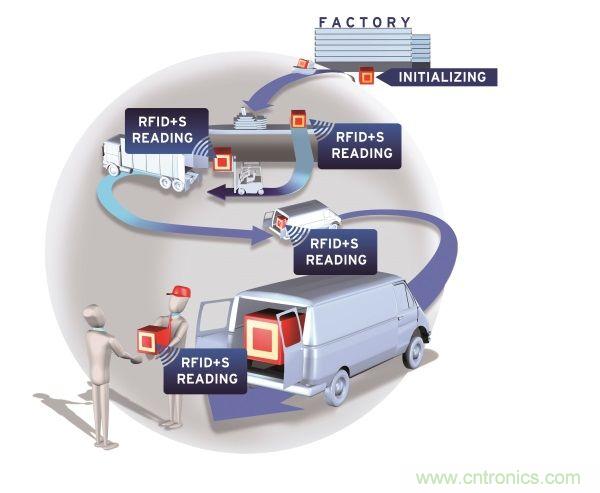 NFC傳感器將主宰射頻世界！無限可能盡在NFC