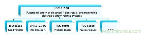 IEC 61508及相關產業專用標準，能協助安全相關的電氣、電子與可編程系統符合最新要求
