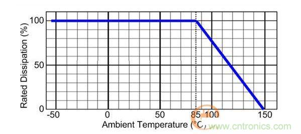 0.5W電阻器的功率額定值下降曲線
