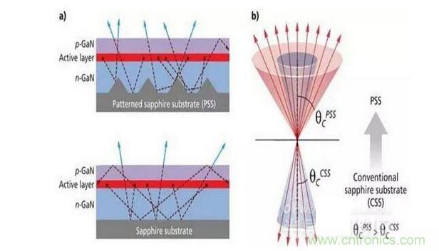 圖案化藍寶石襯底散射光子(a)并且有效的擴大逸逃錐(b),這樣可做多提高30%的光提取率