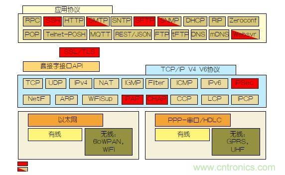 如何保護(hù)物聯(lián)網(wǎng)微控制器的實時操作系統(tǒng)安全?