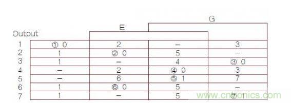 異步有限狀態(tài)機(jī)（FSM）轉(zhuǎn)換主表，其中1，2，3，4，5，6，7帶圈的數(shù)字是穩(wěn)定FSM狀態(tài)號（G是時鐘輸入）。