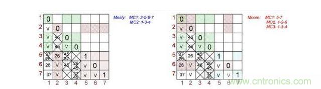 根據(jù)Mealy（左）和Moore（右）狀態(tài)機(jī)做出的最終表格對。