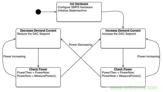 專家解讀:如何實(shí)現(xiàn)電源智能化?