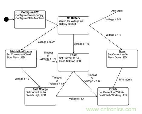 專家解讀:如何實(shí)現(xiàn)電源智能化?