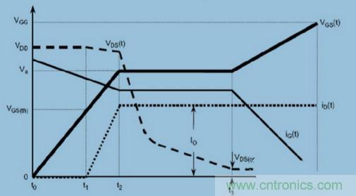 MOS柵極驅動過程中,米勒效應會產生哪些危害?
