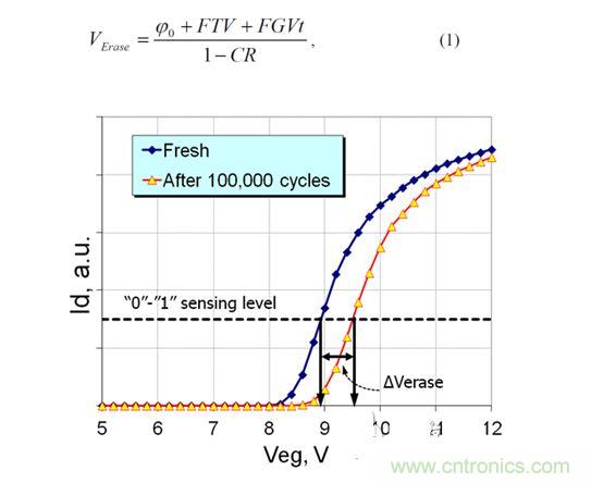 循環擦寫前和循環擦寫后單元的讀取電流與擦除電壓的關系(累積擦除和固定擦除時間)示例