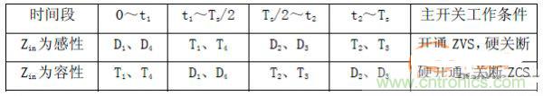 諧振型DC-DC變換器實(shí)現(xiàn)ZVS、ZCS 條件，要達(dá)到什么條件？