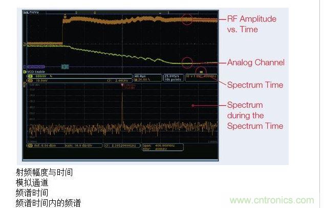 這張圖顯示了MDO提供的時間關聯(lián)觀察功能，圖中顯示了射頻幅度與時間的關系軌跡。