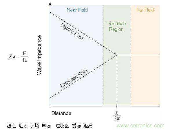 這張圖顯示了近場和遠場中的波阻行為以及兩者之間的過渡區(qū)。近場測量可用于EMI排查。