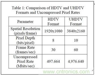 4K超高清電視不能沒有電視基礎(chǔ)設(shè)施?究竟為何