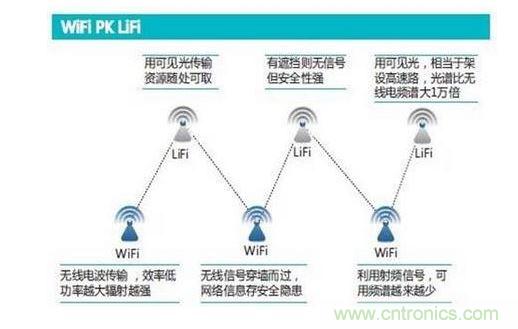 可見(jiàn)光通信究竟行不行？網(wǎng)友拍磚