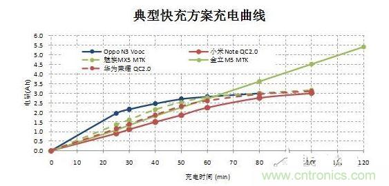 【導(dǎo)讀】在快速充電前30分鐘的大電流沖擊下，伴隨著發(fā)熱和溫升，將改變鋰電池的二次保護(hù)元件的競(jìng)爭(zhēng)局面，取而代之的將是合作模式：PTC+fuse形成一個(gè)保護(hù)組合。它將實(shí)現(xiàn)快充讓鋰電池保護(hù)元件化敵為友的局面。  鋰電池是目前能量密度很高而且很輕的電池，但是由于化學(xué)特性非常活躍，所以本身因?yàn)橛邪踩Ｗo(hù)的需要，而增加充放電保護(hù)電路。充放電保護(hù)電路關(guān)鍵元件—— Mosfet也有一定比率的短路失效，如果鋰電池產(chǎn)量并不大，那么這個(gè)效果就不會(huì)體現(xiàn)出來。但是鋰電池的需求量非常大，僅2014年全球小型鋰電池出貨量就達(dá)56億顆。  在這么巨大的出貨量面前，即使1ppm的概率風(fēng)險(xiǎn)，那也是平均有5600次/年的危險(xiǎn)事件可能發(fā)生。所以在主保護(hù)電路之外，再加一個(gè)二次保護(hù)，進(jìn)一步降低風(fēng)險(xiǎn)。在二次保護(hù)的元器件中，一般只用一顆元件，有用一次性斷保險(xiǎn)絲的，也有用PTC的，還有用溫度保險(xiǎn)絲等多種元件。用了PTC就不用保險(xiǎn)絲（fuse），用了保險(xiǎn)絲（fuse）就不用PTC，保護(hù)器件是相互競(jìng)爭(zhēng)關(guān)系，就好像不同的等位基因爭(zhēng)奪染色體上同一個(gè)位置一樣。但是由于各種保護(hù)元件并非是全面勝出，所以形成了多種元件并存的局面，滿足各種不同的應(yīng)用需求。  快充讓鋰電池保護(hù)元件化敵為友　  但是隨著智能手機(jī)快速普及，手機(jī)電池容量越來越大，出現(xiàn)了快速充電的需求，目前已經(jīng)有多個(gè)標(biāo)準(zhǔn)如OPPO Vooc標(biāo)準(zhǔn)，高通的QC 2.0標(biāo)準(zhǔn)，MTK的Pump Express Plus的標(biāo)準(zhǔn)橫出于世。在快速充電的情況下，在前30分鐘內(nèi)的電流會(huì)很大，一般會(huì)達(dá)到3A左右。  圖2  在快速充電前30分鐘的大電流沖擊下，伴隨著發(fā)熱和溫升，將改變鋰電池的二次保護(hù)元件的競(jìng)爭(zhēng)局面，取而代之的將是合作模式：PTC+fuse形成一個(gè)保護(hù)組合。  圖3  首先，PTC+fuse可以互補(bǔ)溫度保護(hù)和過流保護(hù)。PTC具有溫度保護(hù)功能，但是由于溫度折減比率比較高，所以選擇規(guī)格比較大，相對(duì)過電流保護(hù)能力就弱了一些，而且PTC動(dòng)作速度較慢。保險(xiǎn)絲（fuse）對(duì)于溫度不敏感，不能提供溫度保護(hù)，但是溫度折減比率也非常低，所以可以選擇比較小的電流規(guī)格，相對(duì)過流保護(hù)能力強(qiáng)，而且動(dòng)作速度快得多。  其次，PTC+fuse將會(huì)是通過UL2054的低成本解決方案。在大電流充電情況下，僅靠單一元件比較難通過UL2054的全部測(cè)試，因?yàn)槊總€(gè)元件都有一些優(yōu)點(diǎn)和不足。第一，常用的PTC。因?yàn)槌潆婋娏骱艽螅瑸榱吮ＷC在快速充電而溫升很高的情況下不動(dòng)作，選擇的規(guī)格必然會(huì)到1206 6A/7A。選擇如此大的規(guī)格，鋰電池在通過UL2054的LPS測(cè)試時(shí)就會(huì)碰到困難，因?yàn)楹茈y在60秒內(nèi)將電流限制在8A以下。第二，常用的保險(xiǎn)絲 （fuse）。最大的優(yōu)點(diǎn)是對(duì)于溫度不敏感，可以選擇5A規(guī)格，《=5A規(guī)格保險(xiǎn)絲極有利于鋰電池通過UL2054 的LPS測(cè)試；但是因?yàn)楸旧韺?duì)于溫度不敏感，不具備過溫保護(hù)功能，所以比較難通過UL2054的6V/1C和6V2C的濫充測(cè)試項(xiàng)目。第三，三端保險(xiǎn)絲，雖然能夠解決過溫保護(hù)的溫度，但是因?yàn)殡娏饕?guī)格更大，高達(dá)10A/12A，也過不了LPS測(cè)試；而且成本很高。第四，有的廠商采用雙IC方案，雖然效果比較好，但是成本比較高。如果將PTC和保險(xiǎn)絲（fuse）相結(jié)合，首先依靠對(duì)溫度不敏感的5A保險(xiǎn)絲（fuse）輕松通過LPS、短路等測(cè)試項(xiàng)目；然后再依靠1206 6A/7A 的PTC通過6V/1C和6V2C的濫充等測(cè)試項(xiàng)目，整個(gè)方案成本很低。  最后，PTC+fuse的保護(hù)方案將較單一元件更安全。因?yàn)閷蓚€(gè)元件組合在一起，相當(dāng)于在二次保護(hù)之外又加了一次保護(hù)，對(duì)鋰電池的安全性又加了一重保險(xiǎn)，進(jìn)一步大幅降低風(fēng)險(xiǎn)系數(shù)。