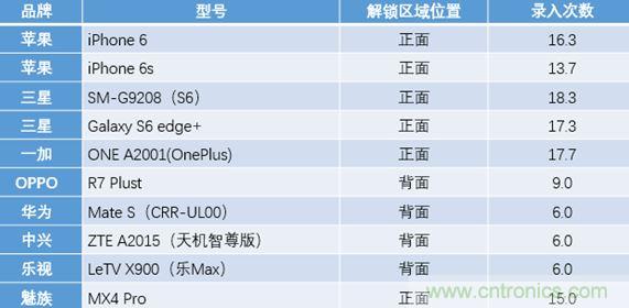 橫向測評十大暢銷款，看手機指紋解鎖哪家歡喜哪家愁？