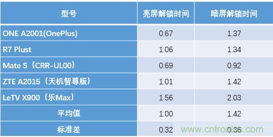 橫向測評十大暢銷款，看手機指紋解鎖哪家歡喜哪家愁？