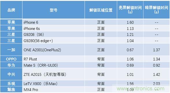 橫向測評十大暢銷款，看手機指紋解鎖哪家歡喜哪家愁？